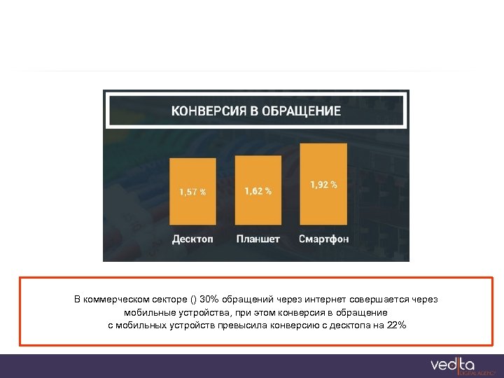 В коммерческом секторе () 30% обращений через интернет совершается через мобильные устройства, при этом