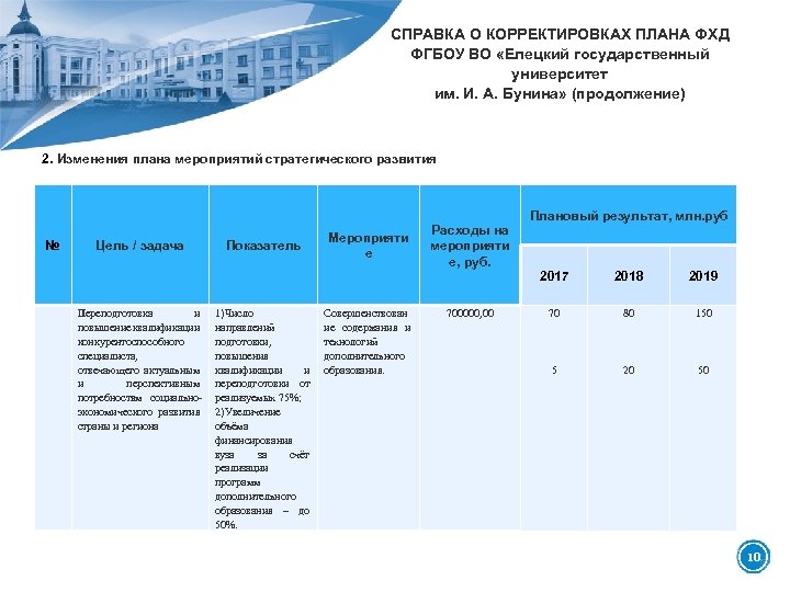 Корректировка плана проекта