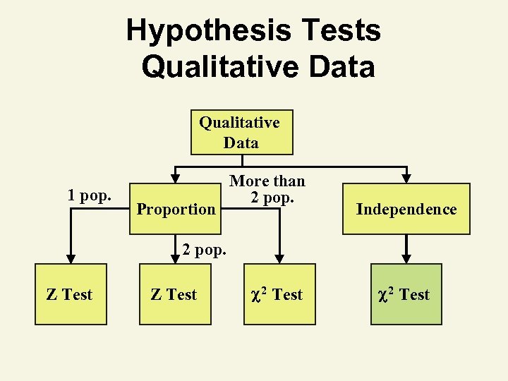 Hypothesis Tests Qualitative Data 1 pop. Proportion More than 2 pop. Independence 2 pop.