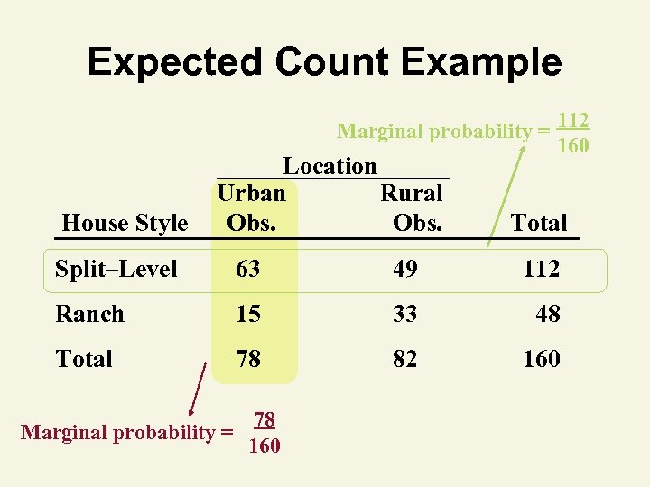 Expected Count Example Marginal probability = 112 160 House Style Location Urban Rural Obs.