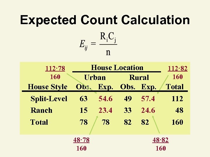 Expected Count Calculation 112· 78 160 House Style House Location Urban Rural Obs. Exp.