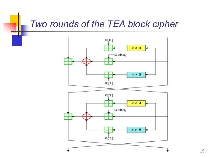 Two rounds of the TEA block cipher 19 