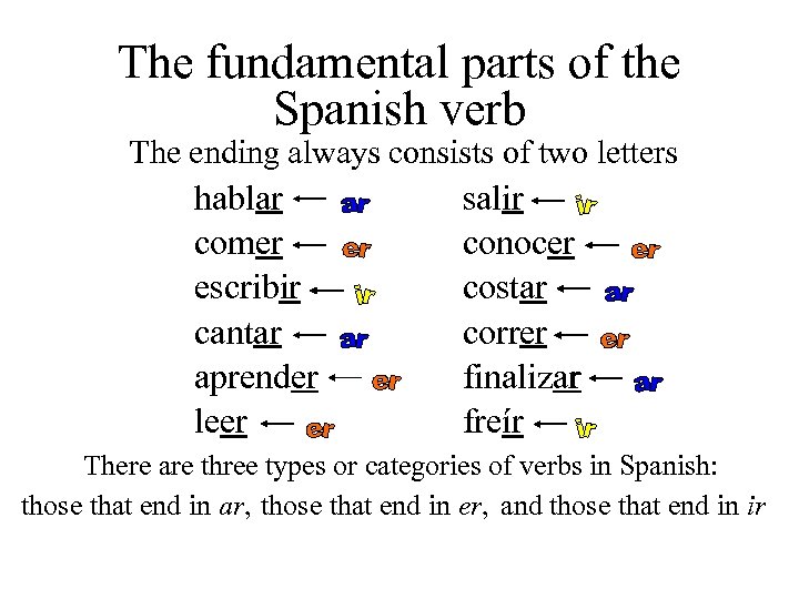 The fundamental parts of the Spanish verb The ending always consists of two letters