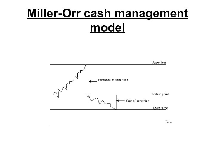 Miller-Orr cash management model 