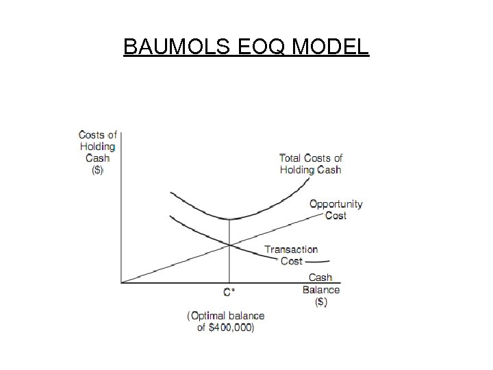 BAUMOLS EOQ MODEL 