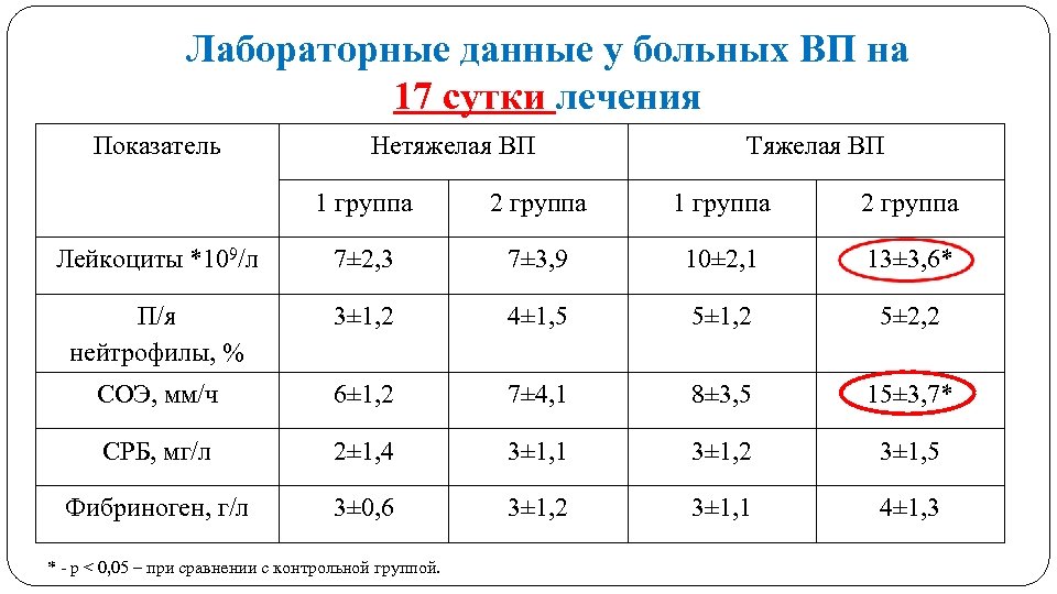 Лабораторные данные у больных ВП на 17 сутки лечения Показатель Нетяжелая ВП Тяжелая ВП