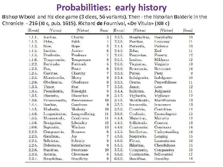 Probabilities: early history Bishop Wibold and his dice game (3 dices, 56 variants). Then