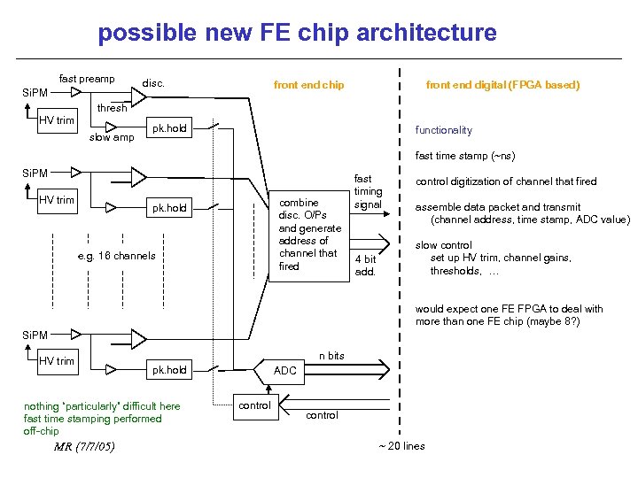 possible new FE chip architecture fast preamp Si. PM disc. front end chip front