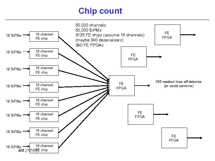 Chip count 16 Si. PMs 16 channel FE chip 16 Si. PMs 16 channel