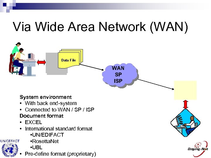 Via Wide Area Network (WAN) Data File WAN SP ISP System environment • With