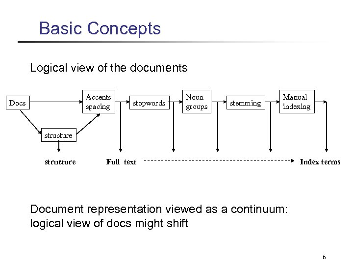 Basic Concepts Logical view of the documents Accents spacing Docs stopwords Noun groups stemming