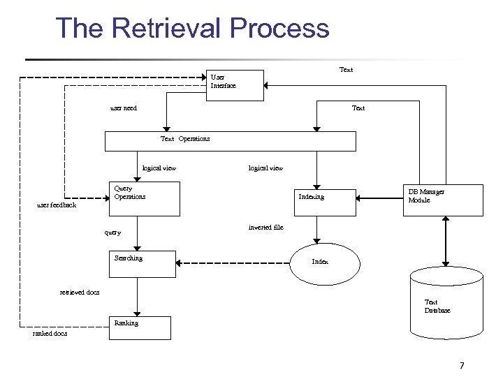 The Retrieval Process Text User Interface user need Text Operations logical view Query Operations