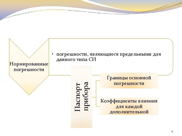 Паспорт прибора Нормированные погрешности • погрешности, являющиеся предельными для данного типа СИ Границы основной