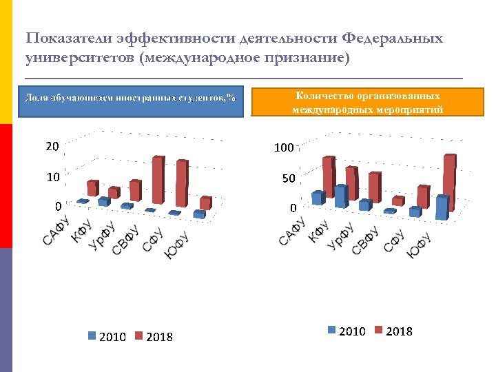 Показатели эффективности деятельности Федеральных университетов (международное признание) Количество организованных международных мероприятий 