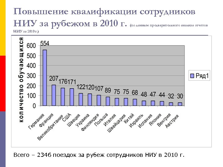 Повышение квалификации сотрудников НИУ за рубежом в 2010 г. (по данным предварительного анализа отчетов