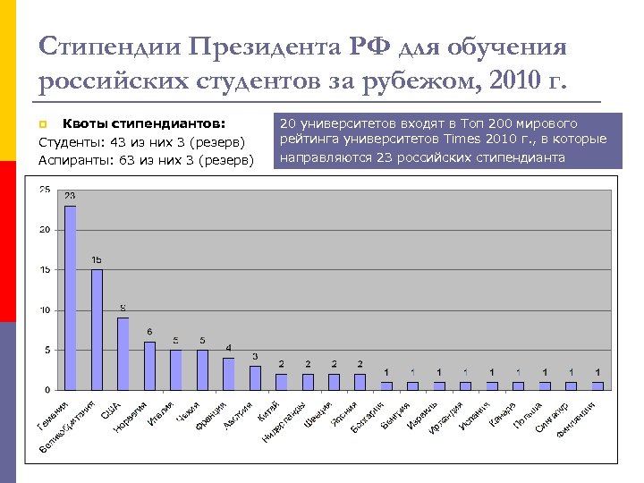 Стипендии Президента РФ для обучения российских студентов за рубежом, 2010 г. Квоты стипендиантов: Студенты: