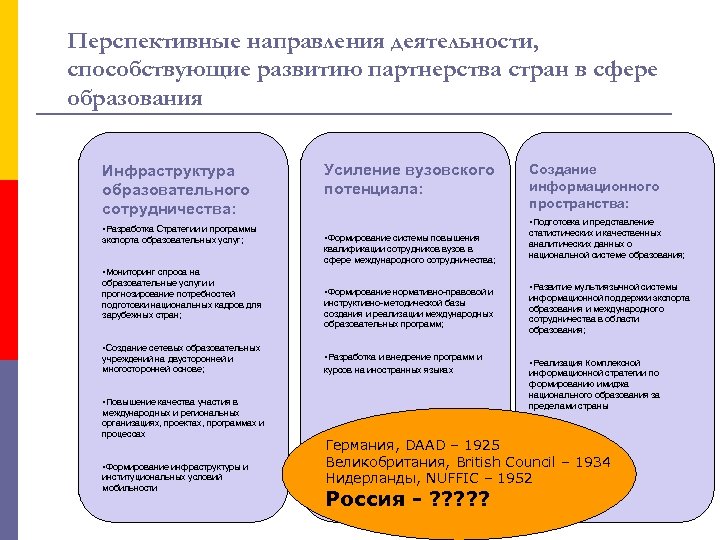 Перспективные направления деятельности, способствующие развитию партнерства стран в сфере образования Инфраструктура образовательного сотрудничества: •