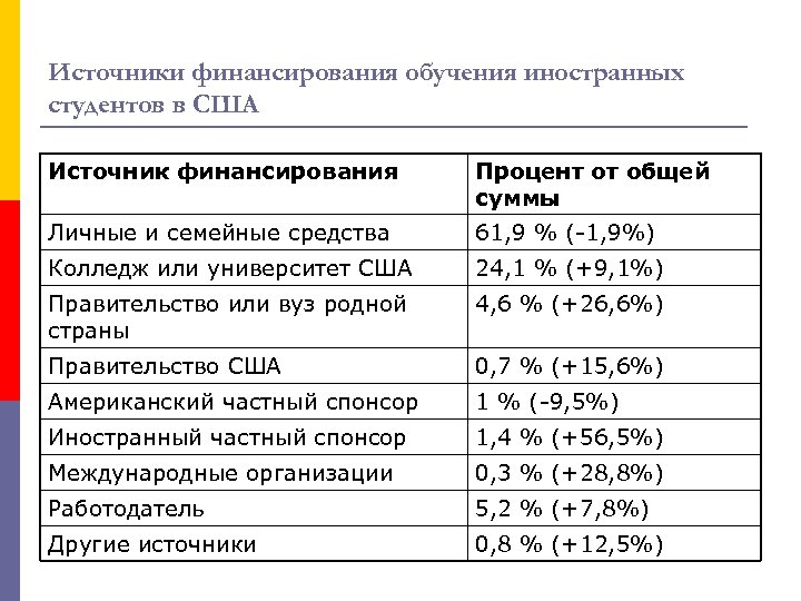 Источники финансирования обучения иностранных студентов в США Источник финансирования Процент от общей суммы Личные
