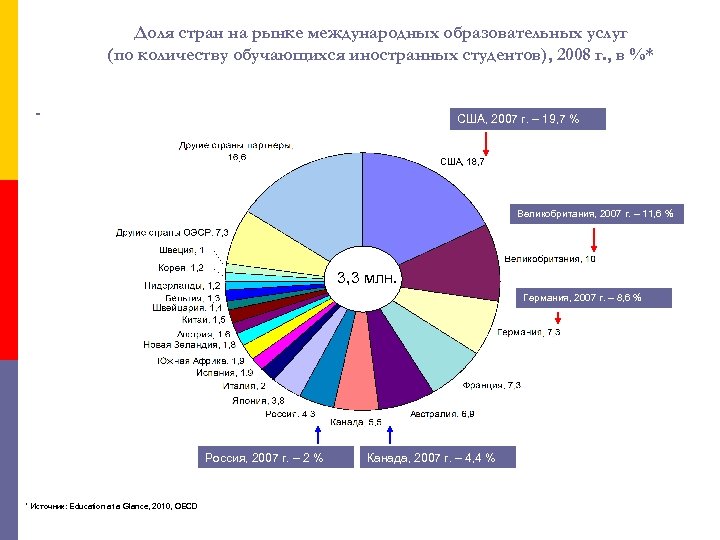 Доля стран на рынке международных образовательных услуг (по количеству обучающихся иностранных студентов), 2008 г.