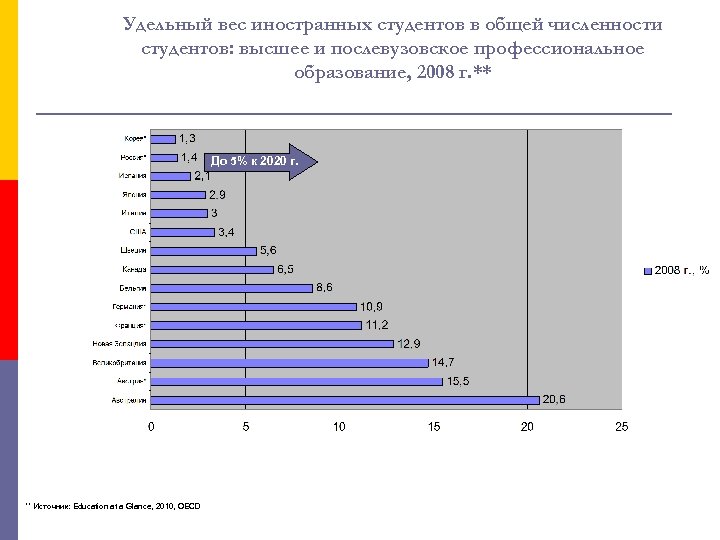 Удельный вес иностранных студентов в общей численности студентов: высшее и послевузовское профессиональное образование, 2008