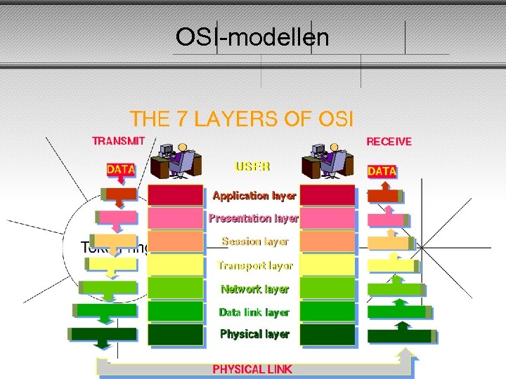 OSI-modellen 