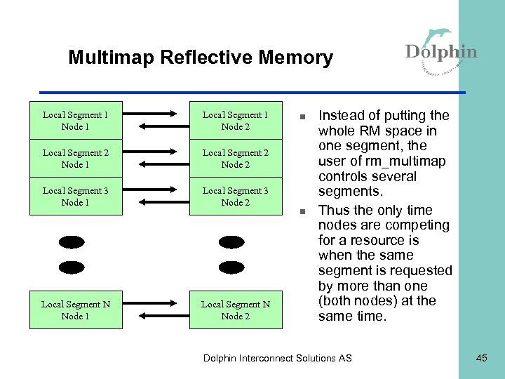 Multimap Reflective Memory Local Segment 1 Node 1 Local Segment 1 Node 2 Local