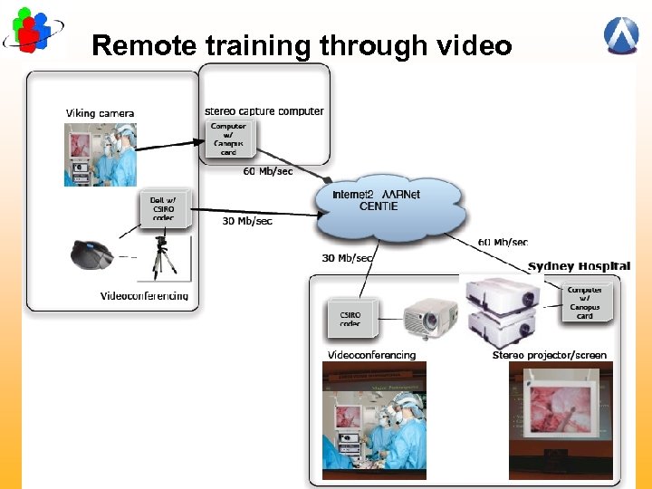Remote training through video transmission of surgery event Internet 2 Member Meeting • April