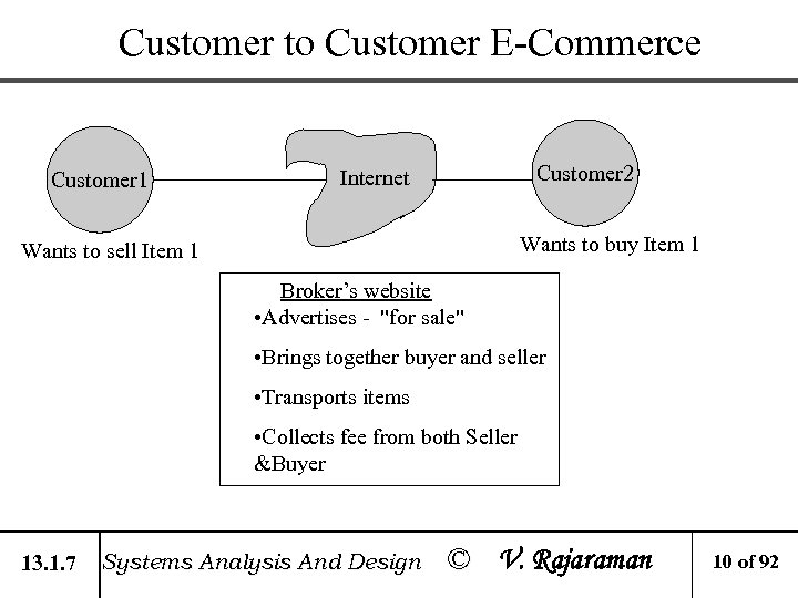 Customer to Customer E-Commerce Customer 1 Customer 2 Internet Wants to buy Item 1