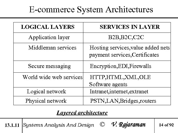 E-commerce System Architectures LOGICAL LAYERS SERVICES IN LAYER Application layer B 2 B, B