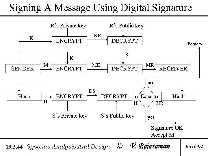 Signing A Message Using Digital Signature R’s Private key K ENCRYPT R’s Public key