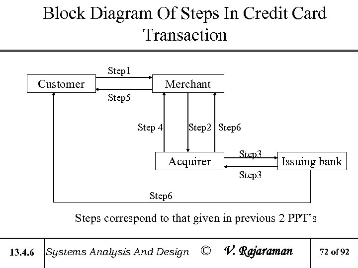 Block Diagram Of Steps In Credit Card Transaction Step 1 Customer Merchant Step 5