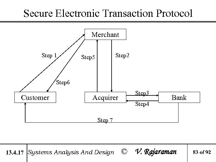 Secure Electronic Transaction Protocol Merchant Step 1 Step 2 Step 5 Step 6 Customer