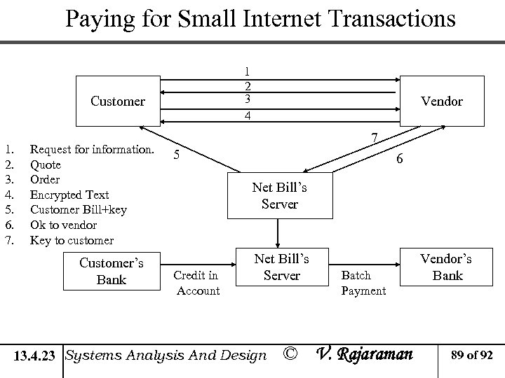 Paying for Small Internet Transactions 1 2 3 4 Customer 1. 2. 3. 4.