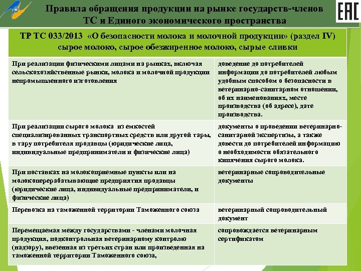 Тр тс топливо. Правила обращения на рынке. Тр ТС 033/2013 «О безопасности молока и молочной продукции» закон. Тр ТС 021/2011 О безопасности пищевой продукции. Об обращении продукции на рынке таможенного Союза.