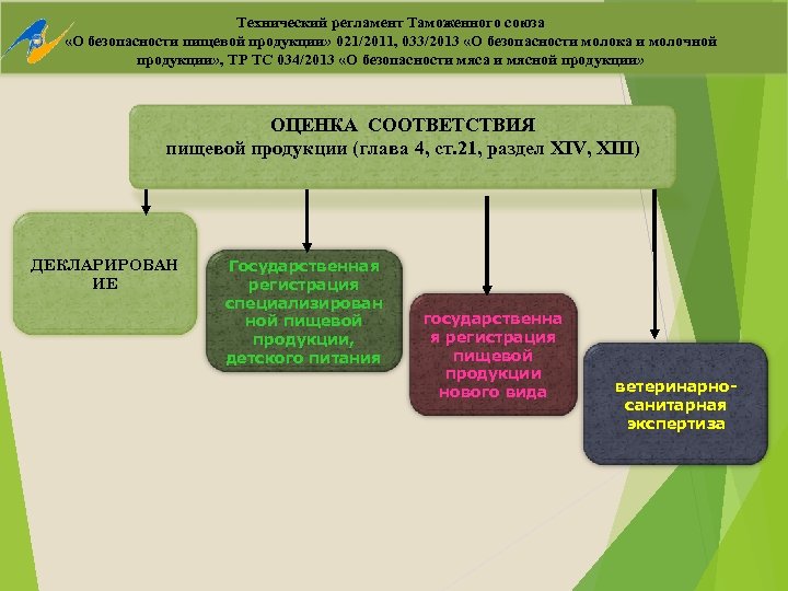 Технический регламент Таможенного союза «О безопасности пищевой продукции» 021/2011, 033/2013 «О безопасности молока и