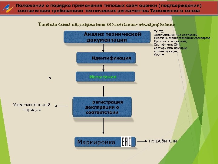 Положении о. Основные режимы подтверждения оценки (подтверждения) порядке применения типовых схем соответствия требованиям технических