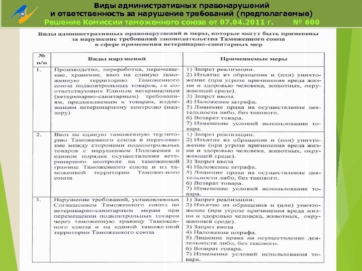 Виды административных правонарушений и ответственность за нарушение требований (предполагаемые) Решение Комиссии таможенного союза от