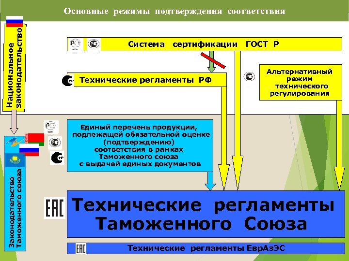 Национальное законодательство Основные режимы подтверждения соответствия Система сертификации Технические регламенты РФ ГОСТ Р Альтернативный