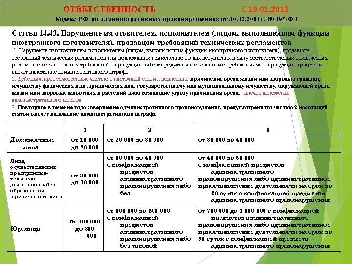 ОТВЕТСТВЕННОСТЬ С 19. 01. 2012 Кодекс РФ об административных правонарушениях от 30. 12. 2001