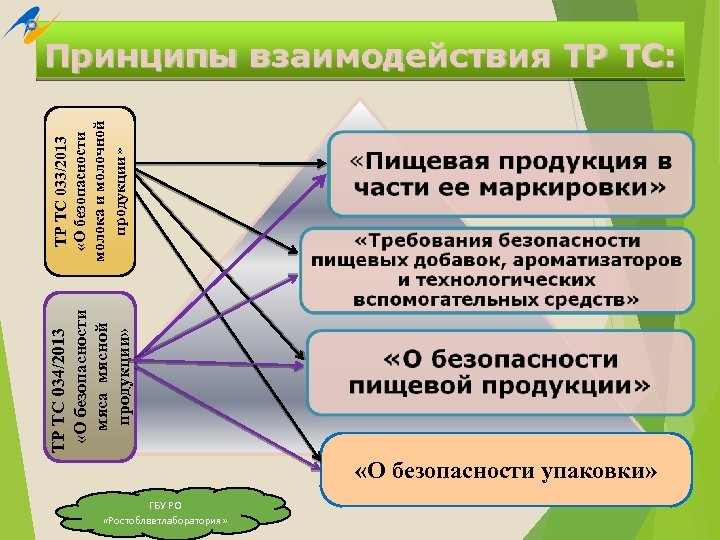 Тр тс безопасность продукции