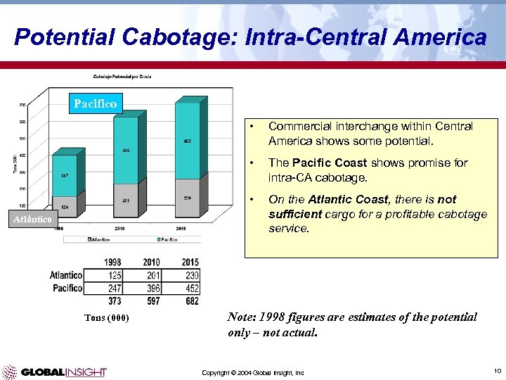 Potential Cabotage: Intra-Central America Pacifico • • Tons (000) The Pacific Coast shows promise