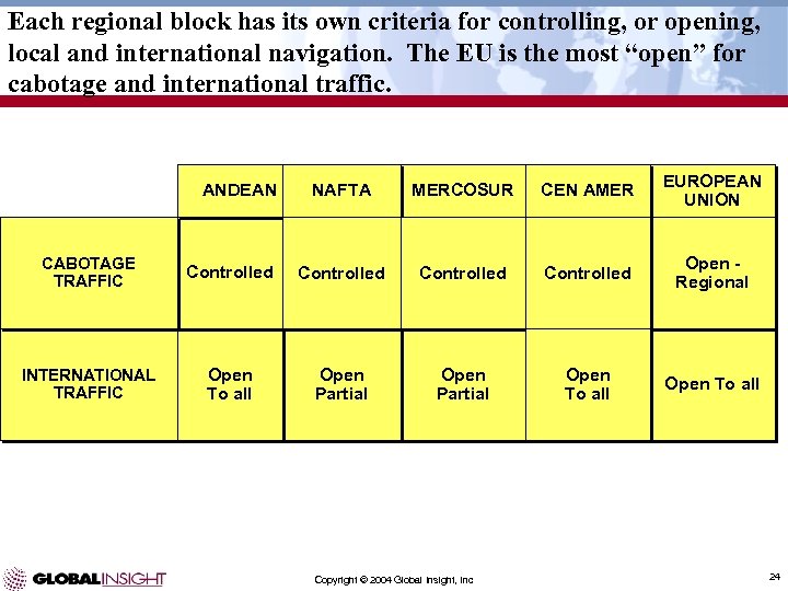 Each regional block has its own criteria for controlling, or opening, local and international