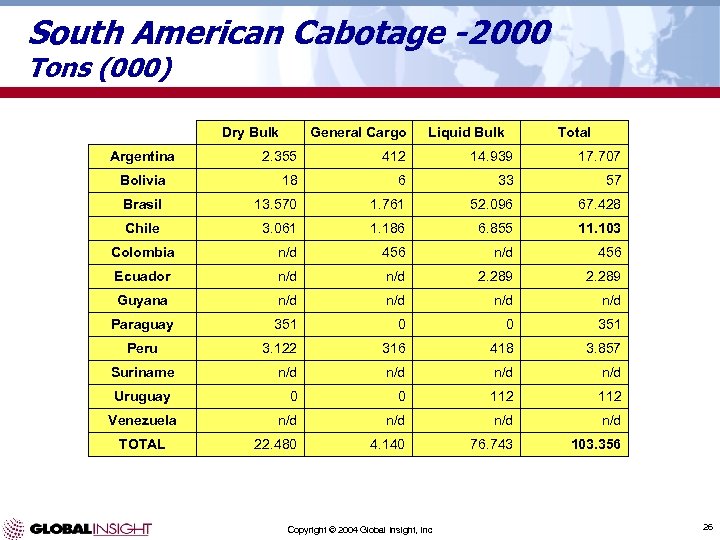 South American Cabotage -2000 Tons (000) Dry Bulk Argentina General Cargo Liquid Bulk Total