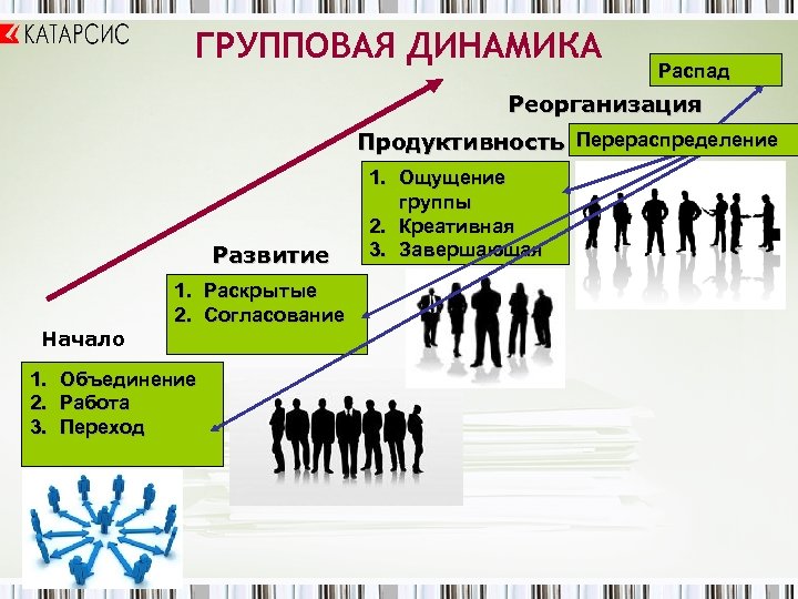 ГРУППОВАЯ ДИНАМИКА Распад Реорганизация Продуктивность Перераспределение Развитие Начало 1. 2. 3. 1. Раскрытые 2.