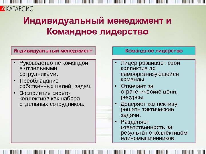 Индивидуальный менеджмент и Командное лидерство Индивидуальный менеджмент • Руководство не командой, а отдельными сотрудниками.