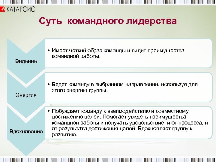 Суть командного лидерства Видение Энергия • Имеет четкий образ команды и видит преимущества командной