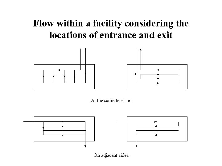 Flow within a facility considering the locations of entrance and exit At the same