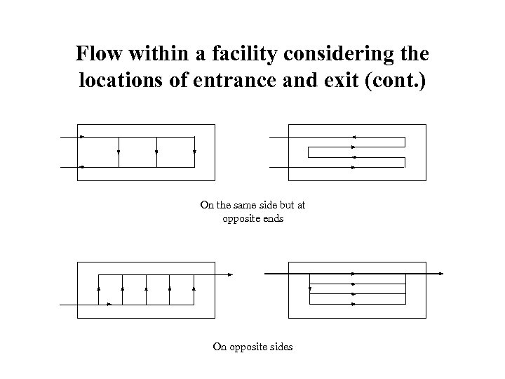 Flow within a facility considering the locations of entrance and exit (cont. ) On