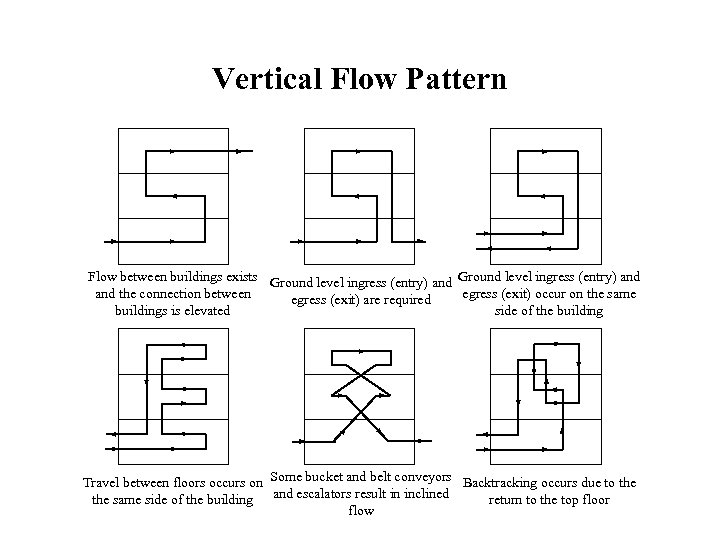 Vertical Flow Pattern Flow between buildings exists Ground level ingress (entry) and and the