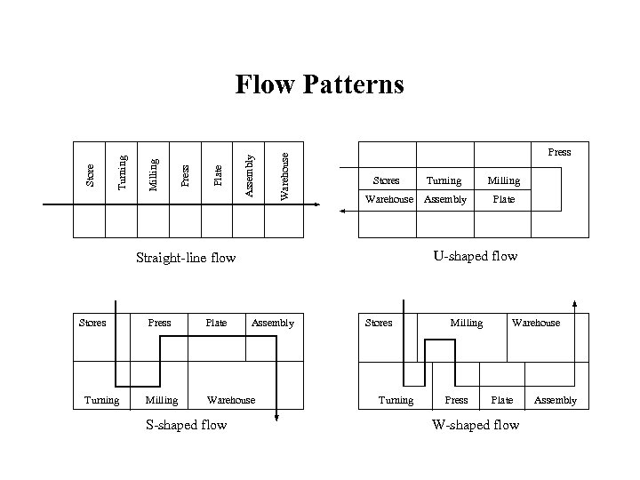 Warehouse Assembly Plate Press Milling Turning Store Flow Patterns Press Stores Turning Milling Warehouse